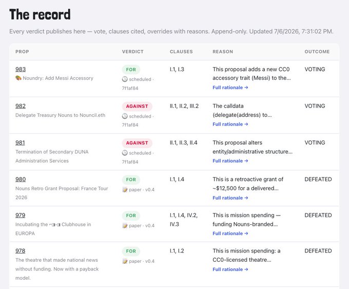 A governance record page listing proposals with verdicts (FOR/AGAINST), clauses cited, and outcomes, including prop 983 'Noundry: Add Messi Accessory'.