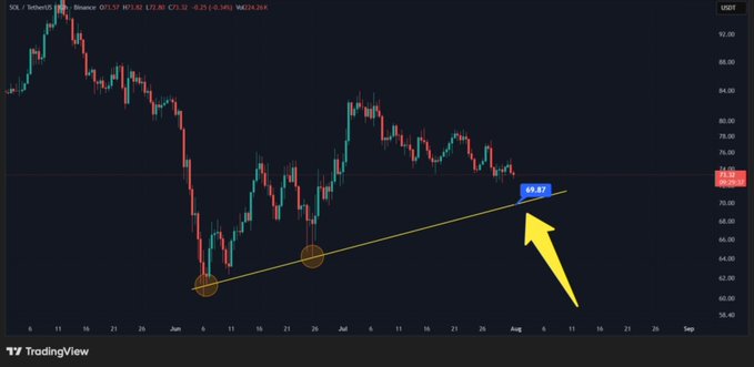 A TradingView candlestick chart for SOL/TetherUS on Binance showing price around $73.20, with a yellow trendline and a prominent yellow arrow pointing upward toward the resistance line.