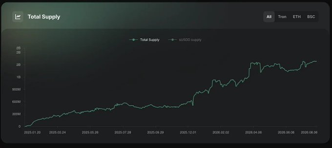 USDD's transparency report for July is released, showcasing over $221M in new supply, with an 18.7% increase on TRON. The figure shows the total supply of a cryptocurrency, specifically the amount on the TRON network, which seems to be USDD based on the post. The image parallels the post by displaying the total supply data up to August, showing the continuous growth over time, correlating with the report's mention of increased supply for the month of July.