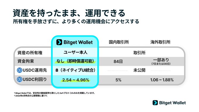 The image is a comparison chart from Bitget Wallet highlighting that users can earn yields while retaining full asset ownership, with USDC selection from 8 native chains and competitive yields of 2.54–4.96%, outperforming both domestic exchanges (5%) and overseas exchanges (1.06–1.88%), though it notably lacks immediate liquidity compared to the 84-day lock-up required by some exchanges. This visual ties to the post's discussion on yield differences by contrasting DeFi's flexible, higher-return model against traditional exchange Earn programs that impose restrictions and yield lower or undisclosed returns.