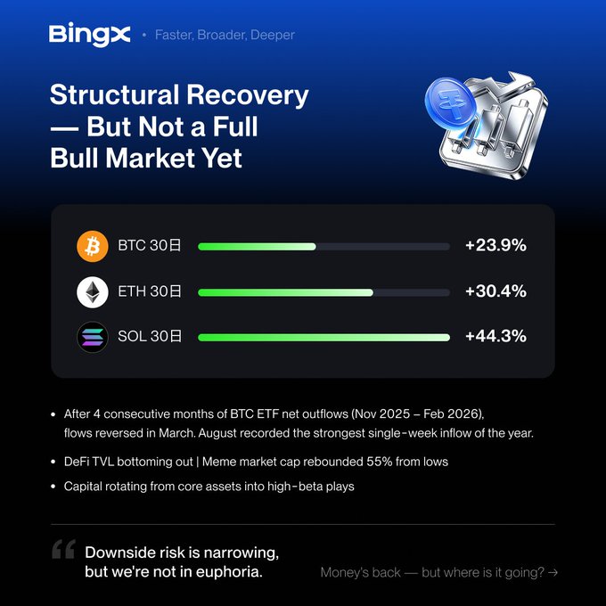 A BingX marketing graphic titled 'Structural Recovery — But Not a Full Bull Market Yet' showing 30-day gains of +23.9% for BTC, +30.4% for ETH, and +44.3% for SOL.