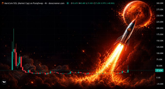 A crypto price chart for 'MarsCoin/SOL (Market Cap) on Pumpswap - 4h' showing a massive upward rocket trajectory illustration against a fiery, apocalyptic background.