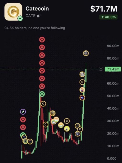 A screenshot of a CATE ($71.7M market cap, +48.3%) price chart showing a dramatic rally, used to promote the poster's alleged early call on the token and tease a new "next CATE" pick to be shared on their Telegram channel.