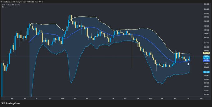 A TradingView candlestick chart of the USTC/USD stablecoin pair with Bollinger Bands, showing a sharp price peak around late 2024 followed by a steep decline through 2025-2026.
