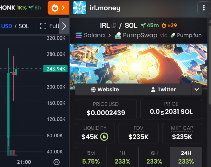 A crypto trading screen shows the IRL/SOL token (irl.money) on Solana via PumpSwap/Pump.fun, priced at $0.0002439 with a $235K market cap, $45K liquidity, and notable 233% gains across multiple timeframes. The image accompanies a $15 giveaway post, likely serving as a promotional graphic to encourage users to drop their wallet addresses to win a share of the prize.