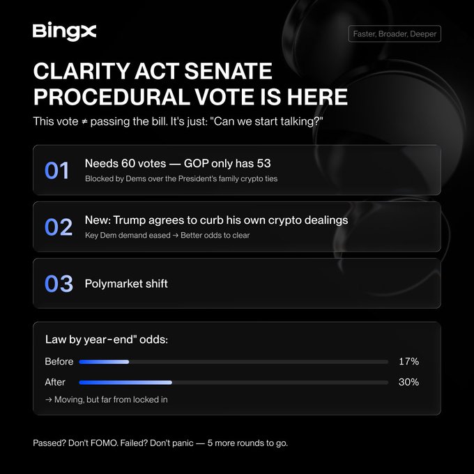 A BingX informational graphic titled 'CLARITY ACT SENATE PROCEDURAL VOTE IS HERE' explaining the bill needs 60 votes, noting Trump agrees to curb crypto dealings, and showing Polymarket odds shifting from 17% to 30% for law by year-end.