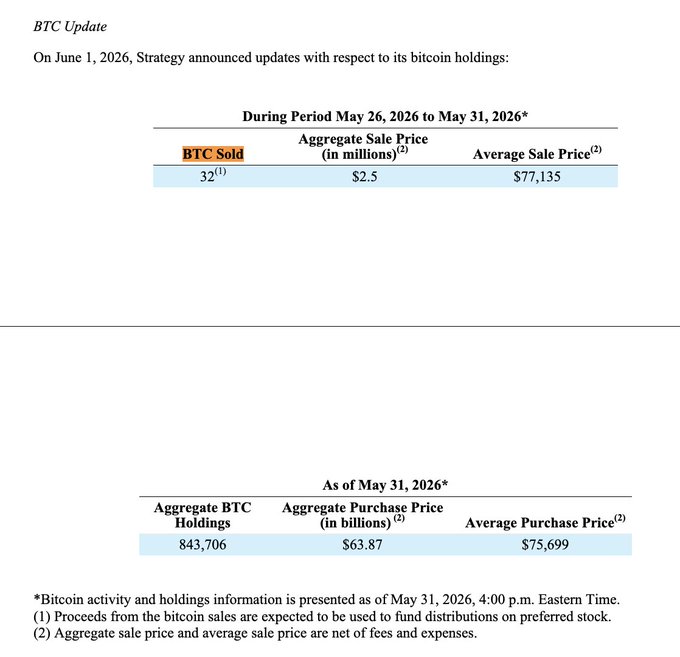 "Strategy sold 32 $BTC for an amount of $32,000. This is a summary of the same information as shown here (adapted from polymarket), which includes a strategy name, strategy description, and how much the strategy was sold for. The post also has information about Bitcoin activity in June 2016."