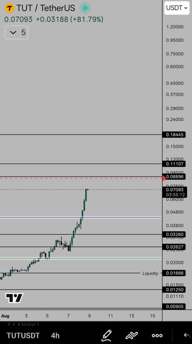 A TradingView chart displays the "TUT / Tether.US" (TUTUSDT) pair on a 4-hour timeframe, showing a significant upward price spike of +81.79% with the current price highlighted at 0.07093.