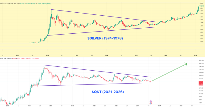 The image compares two charts: the historical silver price pattern from 1974-1978, shown with a descending triangle formation, and a similar descending triangle forming in the QNT (Quant) price chart from 2021-2026, with a green arrow indicating an anticipated breakout. The visual analogy suggests that $QNT may be poised for a significant upward move, mirroring silver's eventual breakout from its 1970s pattern, reinforcing the post's message that patience will be rewarded.