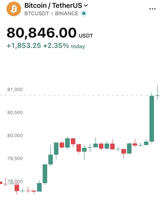 A Binance chart shows Bitcoin (BTCUSDT) trading at $80,846.00 USDT, up $1,853.25 (+2.35%) on the day, with a recent bullish surge pushing price past the $80,000 milestone. The image visually supports the post's claim that "1 Bitcoin is $80K."