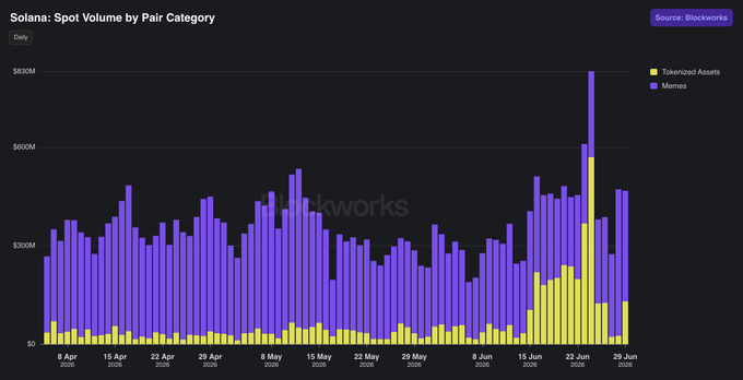 A Blockworks chart titled 'Solana: Spot Volume by Pair Category' showing daily trading volume from April 8 to June 29, with purple bars representing Memes dominating volume and yellow bars representing Tokenized Assets.