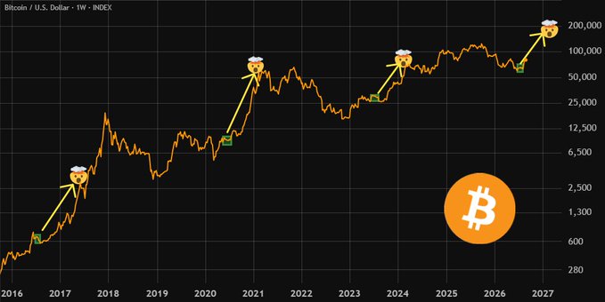 A Bitcoin/USD weekly chart from 2016 to 2027 shows Bitcoin's price history on a logarithmic scale, with four angel/cherub emojis marking major cycle peaks (around 2017, 2021, 2024, and 2027 near $200,000) and green entry markers at subsequent lows, visually illustrating the recurring multi-year pattern of sideways consolidation followed by massive gains referenced in the post.