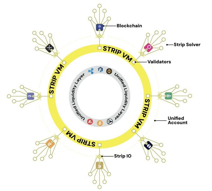 A circular diagram illustrating StripChain's architecture, featuring a central "Unified Liquidity Layer" surrounded by a yellow ring labeled "STRIP VM" with multiple connected nodes representing Blockchain, Strip Solver, Validators, Unified Account, and Strip IO components. The visualization reflects StripChain's mission of unifying separate crypto ecosystems by providing a centralized framework where different applications, assets, and liquidity sources can seamlessly interact and work together.