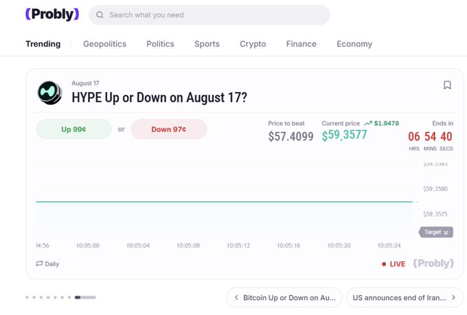 A screenshot from the (Probly) prediction platform showing a market 'HYPE Up or Down on August 17?' with 99¢ on Up and 97¢ on Down, price to beat $57.4099, current price $59.3577, with 06:54:40 remaining.