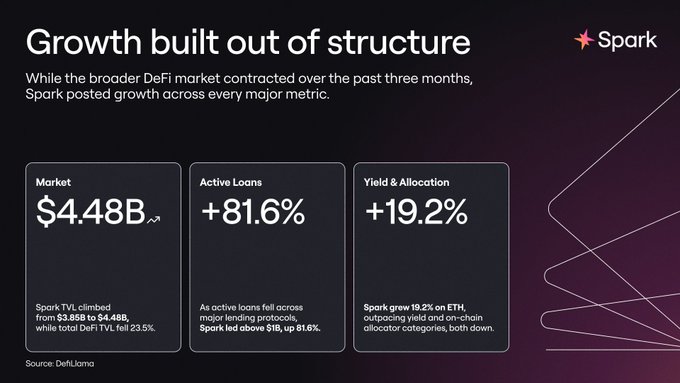 A dark-themed Spark promotional graphic titled "Growth built out of structure" highlights that while DeFi contracted, Spark posted growth across major metrics: Market TVL reached $4.48B (up from $3.86B), Active Loans grew +81.6% (up from $1B), and Yield & Allocation rose +19.2%, outpacing declines in ETH and on-chain allocator categories.