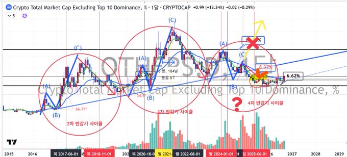 A technical analysis chart titled 'Crypto Total Market Cap Excluding Top 10 Dominance' (CRYPTOCAP.OTHERS) with Korean annotations marking cycle bottoms and tops between 2015 and 2029.
