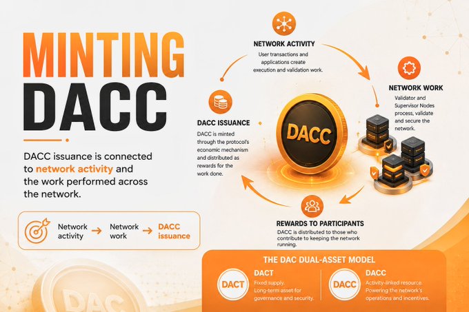 The image illustrates the DACC minting process, showing how user transactions and applications generate network activity, which validators and supervisor nodes process, resulting in DACC issuance distributed as rewards for work performed. It emphasizes the DAC Dual-Asset Model, where DACT serves as a fixed long-term asset for governance while DACC functions as an activity-linked resource powering network operations and incentives.