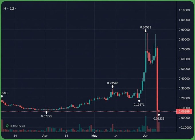 The image displays an upward-moving stock chart, showing a fluctuating trend in value over time, likely for a cryptocurrency like Bitcoin. The chart includes information about the date of analysis, starting from April 1st, 14th (the start of this day), and the current closing price, which is represented by the color red at the top right corner of the screen.