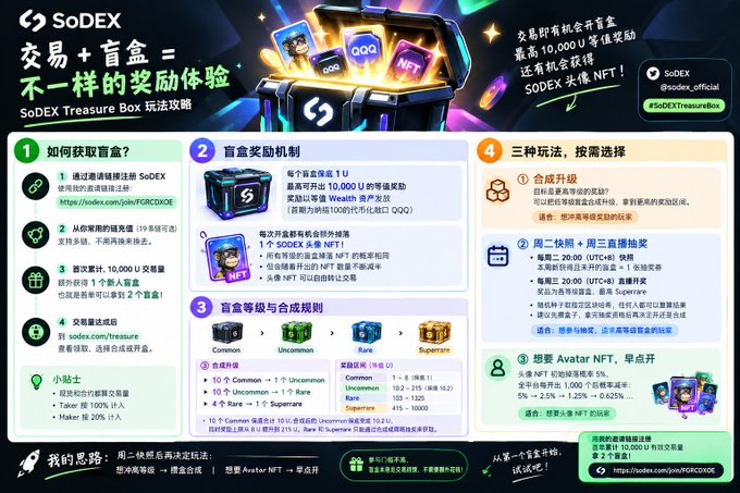 An infographic for SoDEX Treasure Box explaining how to earn mystery boxes, rewards mechanics, and combination rules with tiers (Common, Uncommon, Rare, Superrare), featuring messaging in Chinese about NFT rewards.