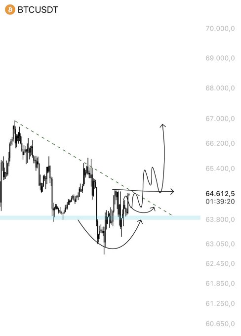 A BTCUSDT chart showing a scalp setup with price at 64,612.5, featuring a dashed descending trendline resistance and a support zone around $63,800, with hand-drawn arrows illustrating a potential breakout scenario toward $67,000 if price breaks above the trendline. The annotations on the chart visually support the post's bullish scalp plan targeting the $67,000 level upon trendline breakout.