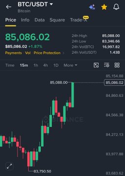 A mobile screenshot of a BTC/USDT Bitcoin price chart showing the current price at 85,086.02, up 1.87%, on a dark theme candlestick chart.