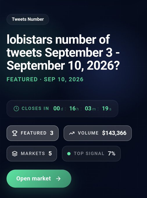A mobile app screen displaying a prediction market titled 'lobistars number of tweets September 3 - September 10, 2026?' with a volume of $143,366 and a top signal of 7%.