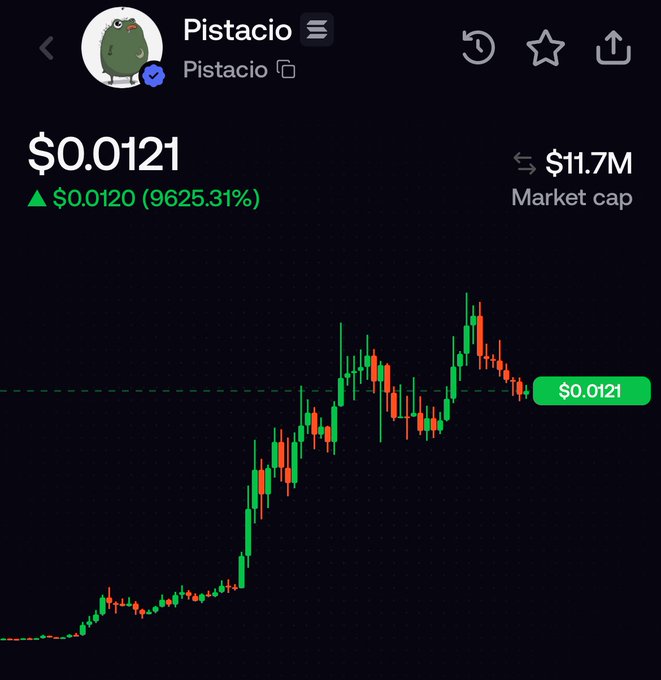A cryptocurrency price chart for 'Pistacio' showing a price of $0.0121 with a 9625.31% increase and an $11.7M market cap, displaying a rising candlestick pattern.