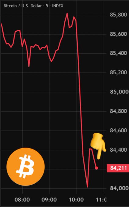 A Bitcoin/U.S. Dollar price chart showing a sharp drop from around $85,800 to $84,211, with a pointing-down emoji highlighting the decline.