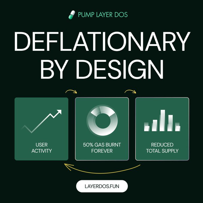 The graphic, branded "PUMP LAYER DOS" ($PLD), illustrates its deflationary tokenomics with a three-step cycle: increased "USER ACTIVITY" drives a "50% GAS BURNT FOREVER" mechanism, which in turn leads to "REDUCED TOTAL SUPPLY," reinforcing the platform's "Deflationary by Design" promise (layerdos.fun).