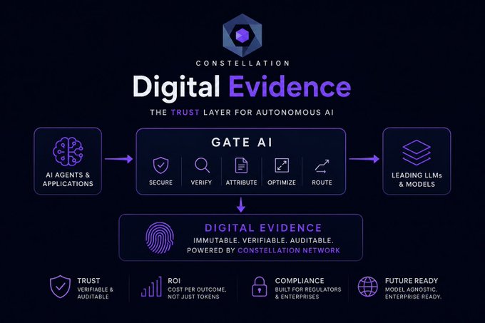 The image is a promotional diagram for Constellation's "Digital Evidence" platform, billed as "The Trust Layer for Autonomous AI." It illustrates a flow where AI Agents & Applications connect through GATE AI (Secure, Verify, Attribute, Optimize, Route) to leading LLMs & models, with Digital Evidence—powered by Constellation Network—serving as an immutable, verifiable, and auditable layer beneath it. The bottom highlights key value propositions: Trust (verifiable & auditable), ROI (cost per outcome, not tokens), Compliance (built for regulators & enterprises), and Future Ready (model agnostic, enterprise ready).

The image supports the post's point that Constellation isn't competing in the AI model race but is instead building the infrastructure for accountability—providing the verifiable audit trail needed before autonomous AI agents can operate at enterprise scale, such as in scenarios like 100 AI agents playing Rock, Paper, Scissors where every decision must be traceable.