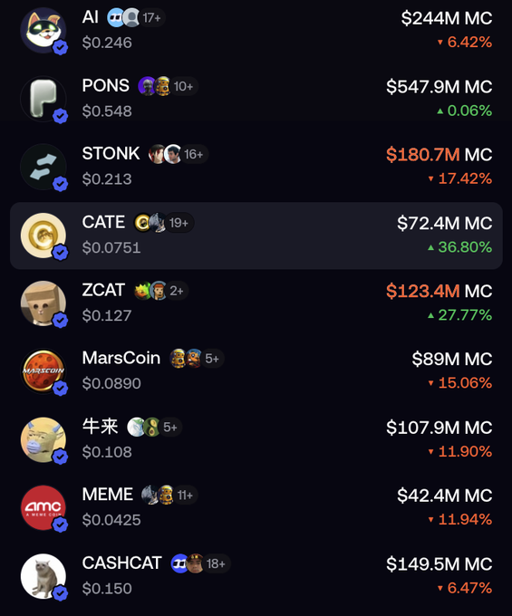 A cryptocurrency market tracker shows various meme coins including $AI ($244M MC, -6.42%), $PONS ($547.9M MC, +0.06%), $STONK ($180.7M MC, -17.42%), $CATE ($72.4M MC, +36.80%), $ZCAT ($123.4M MC, +27.77%), $MarsCoin ($89M MC, -15.06%), 牛来 ($107.9M MC, -11.90%), $MEME ($42.4M MC, -11.94%), and $CASHCAT ($149.5M MC, -6.47%), with the post highlighting $CATE and $ZCAT as the only two tokens showing gains (in green) amid widespread losses across the market.
