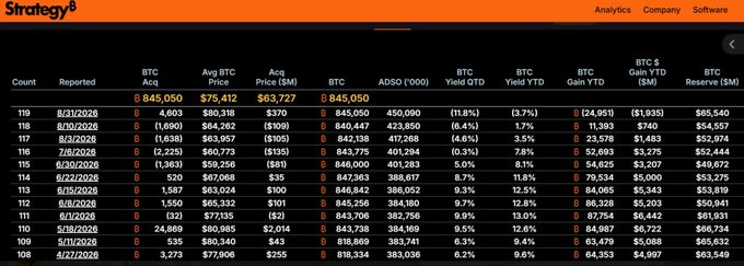 This image shows a Strategy (formerly MicroStrategy) Bitcoin acquisition dashboard displaying weekly BTC purchase data from 4/27/2026 through 8/31/2026, with columns for BTC acquired (totaling 845,050 BTC), average prices ranging from $59,255 to $80,318, and year-to-date metrics showing gains of 24,951 BTC and a Bitcoin gain value of $1.9B, supporting the post's claim about Strategy's rare Bitcoin sales activity.