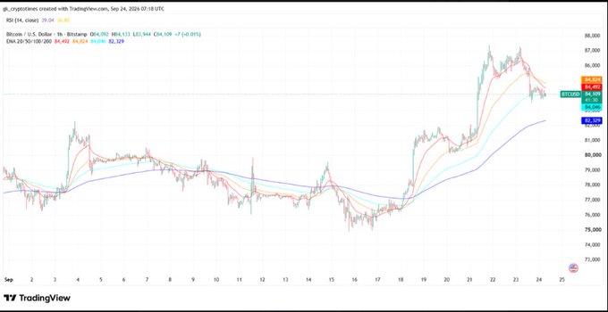 A TradingView candlestick chart of the Bitcoin/U.S. Dollar pair (BTCUSD) on the 1-hour timeframe, showing EMA 20/50/100/200 at 84,402, 84,058, 84,084, and 82,329 respectively, with price near 84,148.
