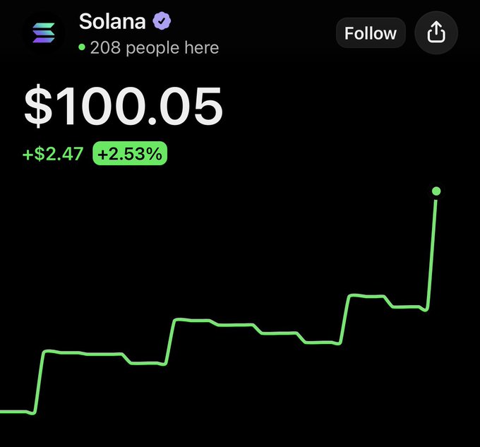 A price chart for Solana (SOL) showing a current price of $100.05, up +$2.47 (+2.53%), with 208 people viewing, and a green line graph showing price growth.