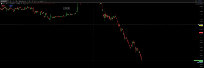 This text focuses on a screenshot of a stock chart from Yahoo Finance, specifically for the ticker symbol "YHOO", which shows a steep decline with a red line indicating a downward trend. The image suggests that the value has dropped significantly below its previous high point and is now in a downward phase as indicated by the downward slope of the lines on the graph. The post seems to be related to stock trading, possibly discussing strategies or analyzing market trends.