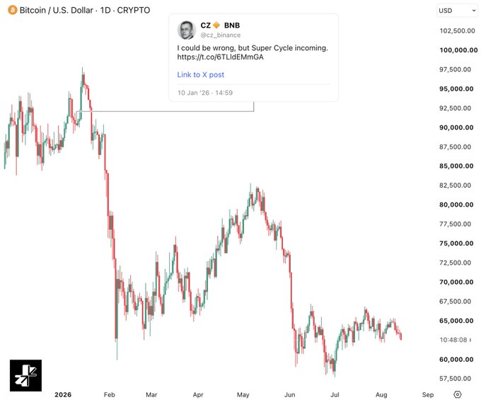 A Bitcoin/U.S. Dollar 1D crypto price chart showing a volatile trend through 2026, overlaid with a tweet from CZ @cz_binance reading 'I could be wrong, but Super Cycle incoming.'