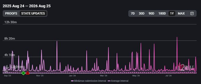 The image shows an L2Beat chart tracking Lighter's "state updates" and "proofs" from August 2025 to August 2026, with a highlighted 2-year period displaying numerous pink spikes representing min/max submission intervals alongside a flat average interval line near the bottom. This visualizes the post's claim about Lighter having over 70 gaps of more than an hour and 16 gaps exceeding 4 hours between state updates, demonstrating why the lack of frequent updates matters.