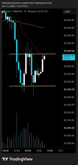A 15-minute BTC/USDT candlestick chart from Binance shows Bitcoin attempting a double bottom pattern near the $82,500 support level, with current price at $82,937.99, aligning with the post's observation of low timeframes testing this key support zone for a potential reversal.