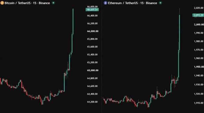 Two cryptocurrency price charts displayed side by side on a dark background, labeled 'Bitcoin / TetherUS · 15 · Binance' at $66,317.51 and 'Ethereum / TetherUS · 15 · Binance' at $2,011.29, both showing recent upward spikes.