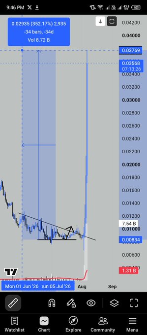A stock chart displayed on a mobile device showing a price of 0.02935 with a 352.17% gain, volume 8.72 B, and notable price levels including 0.03769 and 0.00834.