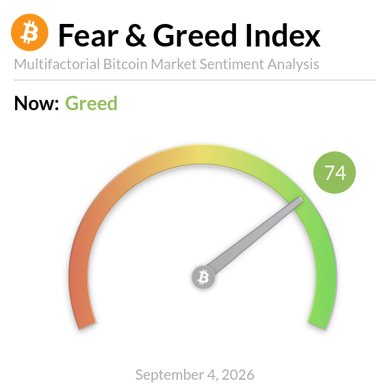 The image shows the Bitcoin Fear & Greed Index gauge at a score of 74, indicating "Greed" sentiment, dated September 4, 2026, with a multicolored semicircular meter and a Bitcoin logo in the center. This aligns with the post's report of bullish market sentiment for $BTC.