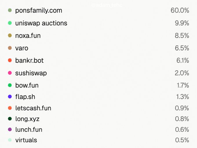 A leaderboard chart showing domain percentages, with ponsfamily.com at the top with 60.0%, followed by uniswap auctions at 9.9%, noxa.fun at 8.5%, varo at 6.5%, and bankr.bot at 6.1%, among others like sushiswap, bow.fun, and flap.sh.