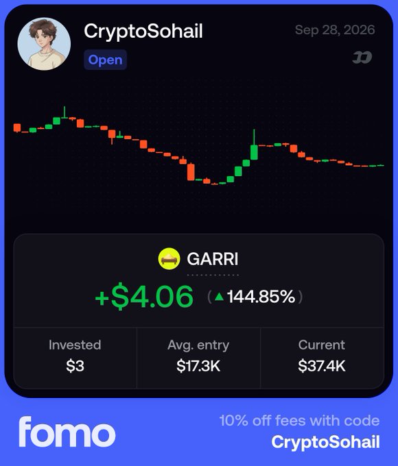 A trading performance card from the 'fomo' app showing CryptoSohail's 144.85% gain on the GARRI token, with $3 invested and a current value of $37.4K.