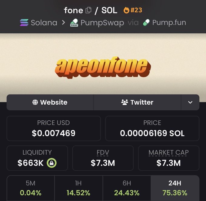 A cryptocurrency tracker page shows "fone / SOL" ranked #23 on PumpSwap via Pump.fun, with the token "apeonfone" priced at $0.007469 (0.00006169 SOL), featuring $663K liquidity, a $7.3M market cap, and a 24H increase of 75.36%—illustrating the strong price momentum being highlighted in the post urging holders not to sell during the surge.