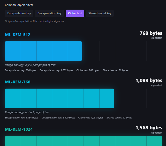 A dark-themed technical diagram comparing object sizes for different cryptographic keys, showing tabs for 'Encapsulation key', 'Decapsulation key', 'Ciphertext', and 'Shared secret key', with ML-KEM-512, ML-KEM-768, and ML-KEM-1024 ciphertext sizes of 768, 1,088, and 1,568 bytes respectively.