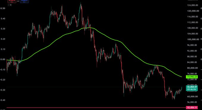 A candlestick chart displays the BTCUSD trading pair priced around $66,464, overlaid with an HCLSMA (66) moving average line currently near $73,942, illustrating Bitcoin's recent breakdown below its long-term trendline—aligning with the post's mention of "$66,000 Bitcoin" and concerns about whether Ethereum will become the "main character of 2026/2027."