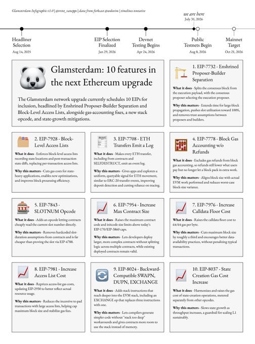 This infographic, titled "Glamsterdam: 10 features in the next Ethereum upgrade," outlines the scheduled timeline for the network's next hard fork (finalized by Q4 2026), highlighting 10 Ethereum Improvement Proposals (EIPs) including headliner features like EIP-7732 (Enshrined Proposer-Builder Separation) and EIP-7928 (Block-Level Access Lists), alongside developer-friendly updates such as EIP-7708 (ETH Transfers Emit a Log) and gas cost adjustments for opcodes like calldata and state creation. The visual expands on the post by detailing the specific technical inclusions and their execution phases, from Headliner Selection (Aug 14, 2025) to Mainnet Target (Oct 21, 2026).