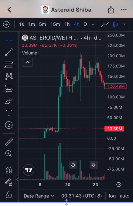 A 4-hour candlestick chart shows "Asteroid Shiba" (ASTEROID/WETH) surging from 23.39M to a peak near 200M before pulling back to 126.49M, illustrating the volatile meme coin price action referenced in the post about choosing to focus on Elon Musk's stealth launch $gork instead of speculative meme tokens.
