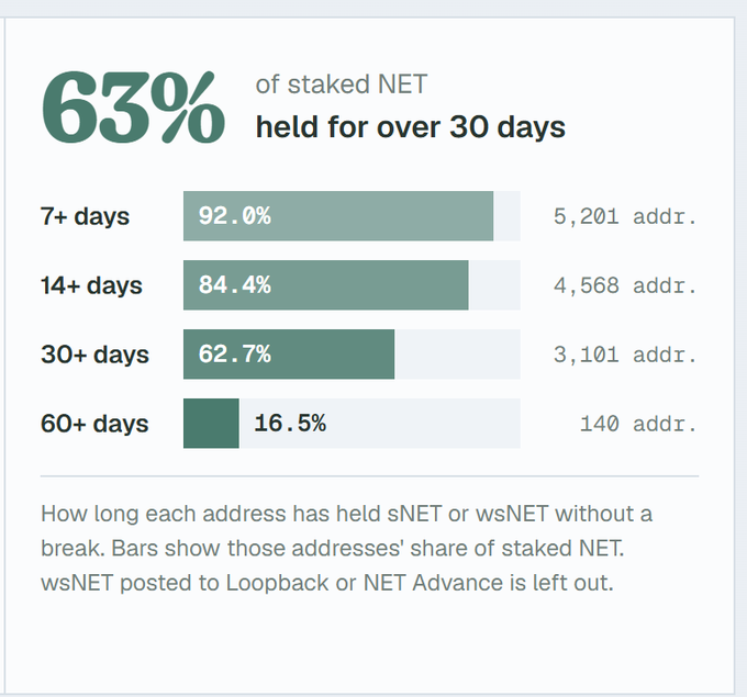 An infographic showing '63% of staked NET held for over 30 days' with a bar chart breaking down holding periods: 92.0% for 7+ days, 84.4% for 14+ days, 62.7% for 30+ days, and 16.5% for 60+ days.