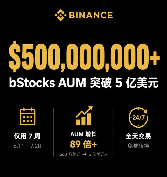 The image is a Binance promotional graphic announcing that their bStocks AUM (Assets Under Management) has surpassed $500 million within just 7 weeks (6.11–7.28), representing an 89x growth from $5.6 million to $500 million+, with 24/7 trading and free conversion features highlighted via icons.